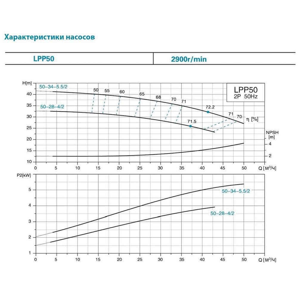 Насос відцентровий вертикальний LEO LPP50-28-4/2 380 4 кВт Hmax 32,5 м Qmax 717 л/хв 3,0 (7714283) - фото 3