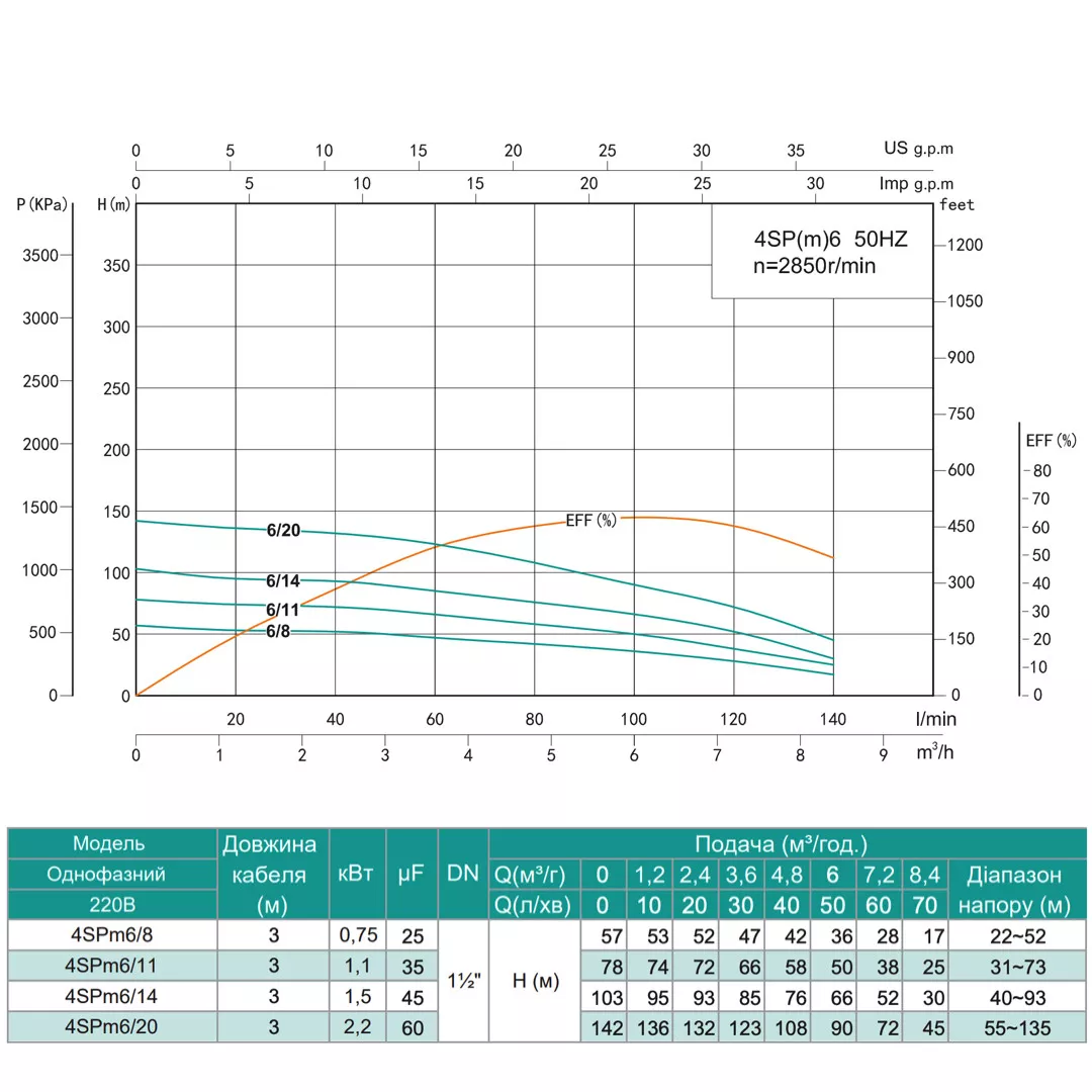Глибинний насос SHIMGE 4SPm 6/11-1,1 78/50 м 140/100 л/хв Ø 96 мм 1,1 кВт (1044667) - фото 3 Глибинний насос SHIMGE 4SPm 6/11-1,1 78/50 м 140/100 л/хв Ø 96 мм 1,1 кВт (1044667) - фото 3