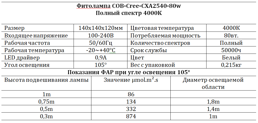 Фитосветильник Cree CXA2540 4000K 80W - фото 4