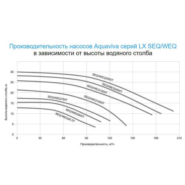 Насос Aquaviva LX WEQ2000 185 м3/час 11 кВт пластиковая подставка 400 В - фото 2