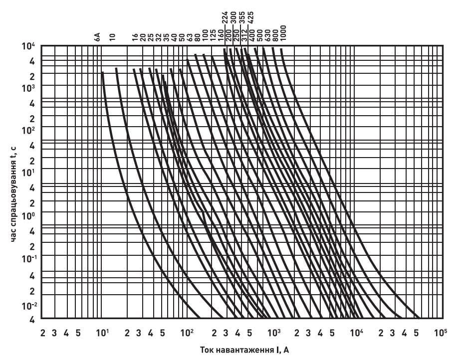 Предохранитель ножевой E.NEXT e.fuse.nt1.160 NT1 160А gG с плавкой вставкой (i0760057) - фото 3 Предохранитель ножевой E.NEXT e.fuse.nt1.160 NT1 160А gG с плавкой вставкой (i0760057) - фото 3