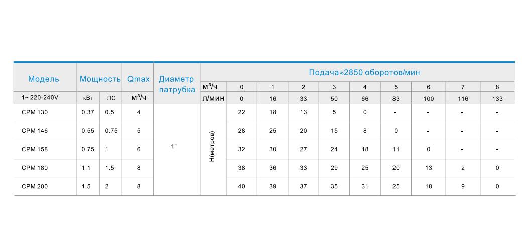 Поверхностный насос Zegor CPM-158 0,75 кВт (12337720) - фото 3 Поверхностный насос Zegor CPM-158 0,75 кВт (12337720) - фото 3