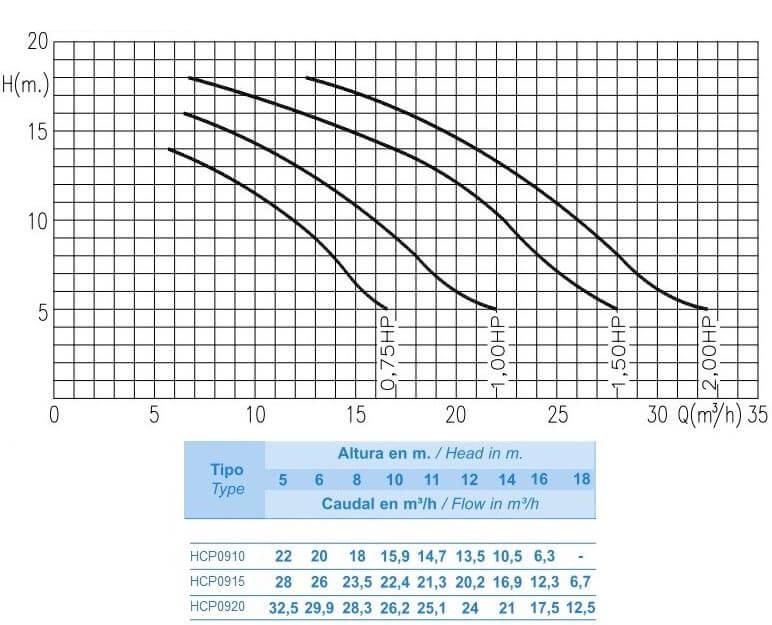 Насос для басейну Hayward HCP09151E KNG150 M.B 22,4 м3/год 1,5 кВт 230 В - фото 5