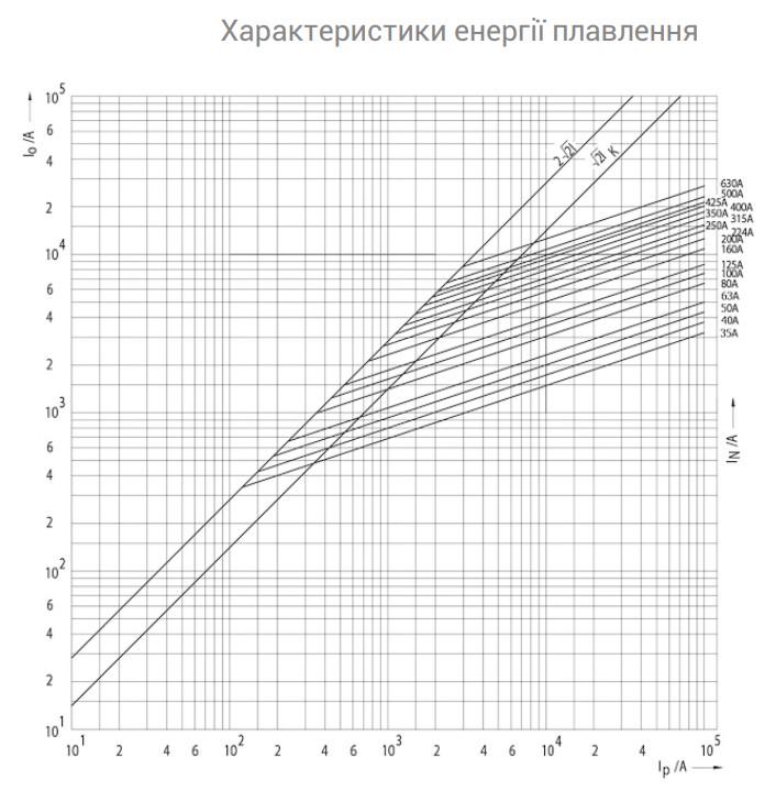 ᐉ Предохранитель ножевой ETI M3UQ2 NH3 500A gR с плавкой вставкой ...