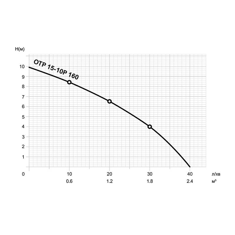 Насос для підвищення тиску Mytec OTP 15-10P/160 (TU-16454) - фото 2