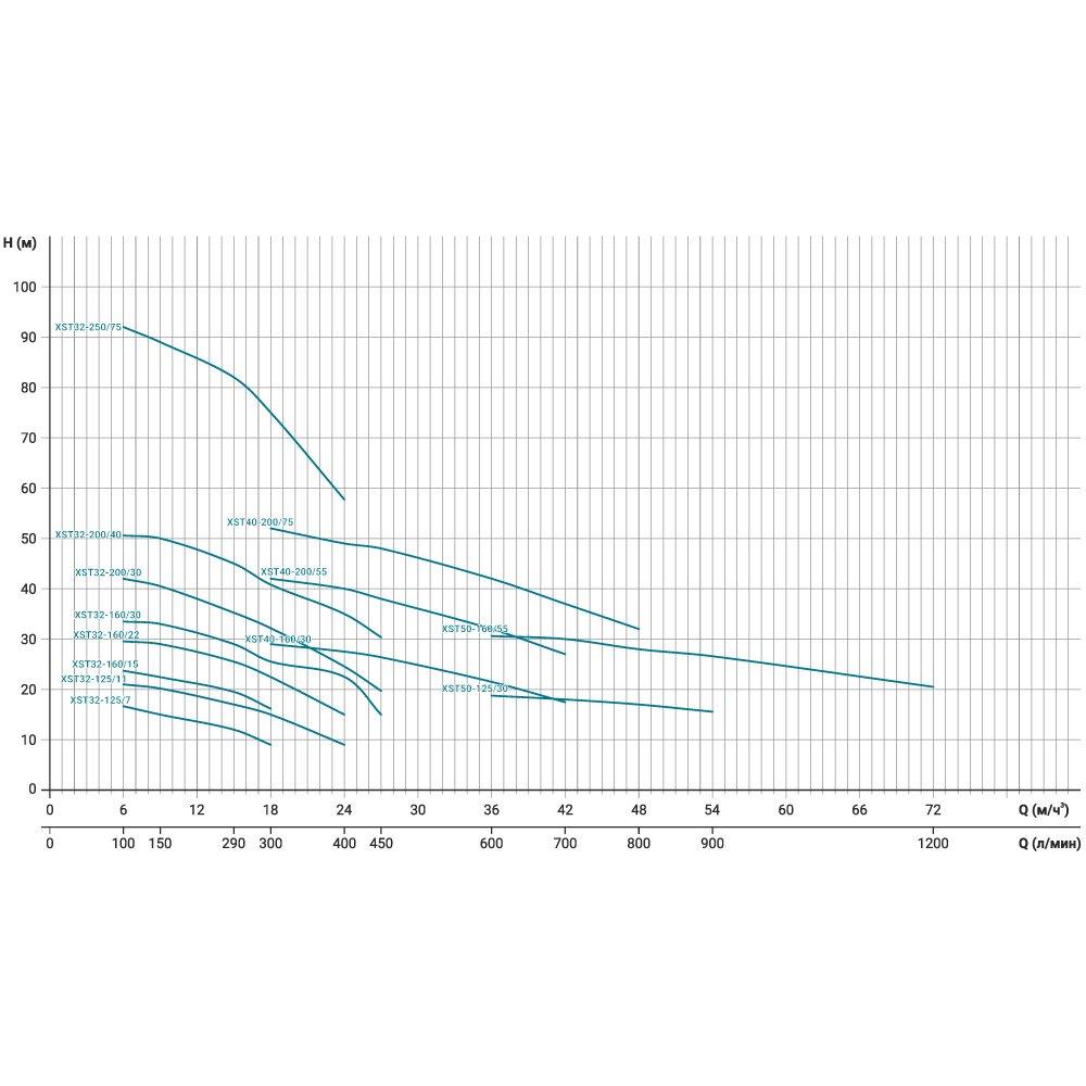 Насос центробежный LEO XSTm32-125/11 1,1 кВт Hmax 21 м Qmax 400 л/хв 3,0 (771552) - фото 5