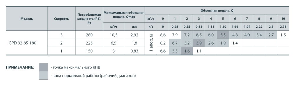 Насос циркуляційний Sprut GPD 32-8S-180 - фото 3