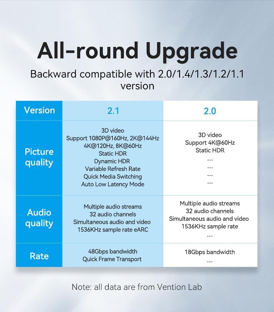 Кабель Vention HDMI 2.1 8K 60Hz 4K 120Hz 2K 144Hz 1080p 160Hz eARC, 12 біт, 48 Гбіт/с 1 м Чорний (ALGLF) - фото 3