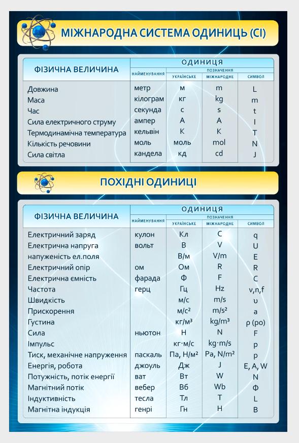 Стенд для школи у кабінет фізики "Міжнародна Система Одиниць" 660x1000 мм (FZ0002)