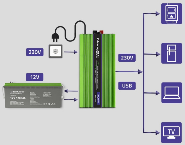 Інвертор 12 230 QOLTEC із чистою синусоїдою 2000 Вт/4000 Вт (2440051038) - фото 9 Інвертор 12 230 QOLTEC із чистою синусоїдою 2000 Вт/4000 Вт (2440051038) - фото 9