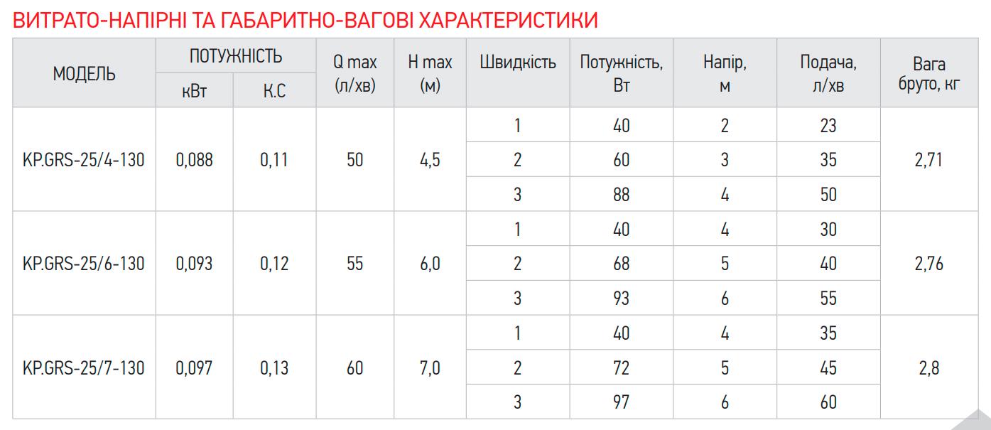 Насос циркуляционный KOER KP.GRS-25/7-130 97 Вт 220 В H 6 Q 60 л/мин (OL-KP2796) - фото 3 Насос циркуляционный KOER KP.GRS-25/7-130 97 Вт 220 В H 6 Q 60 л/мин (OL-KP2796) - фото 3
