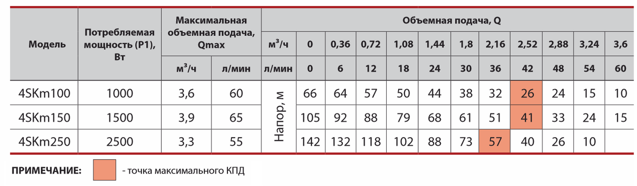 Скважинный насос 4SKm150 с кабелем 15 м (1382SP42) - фото 4