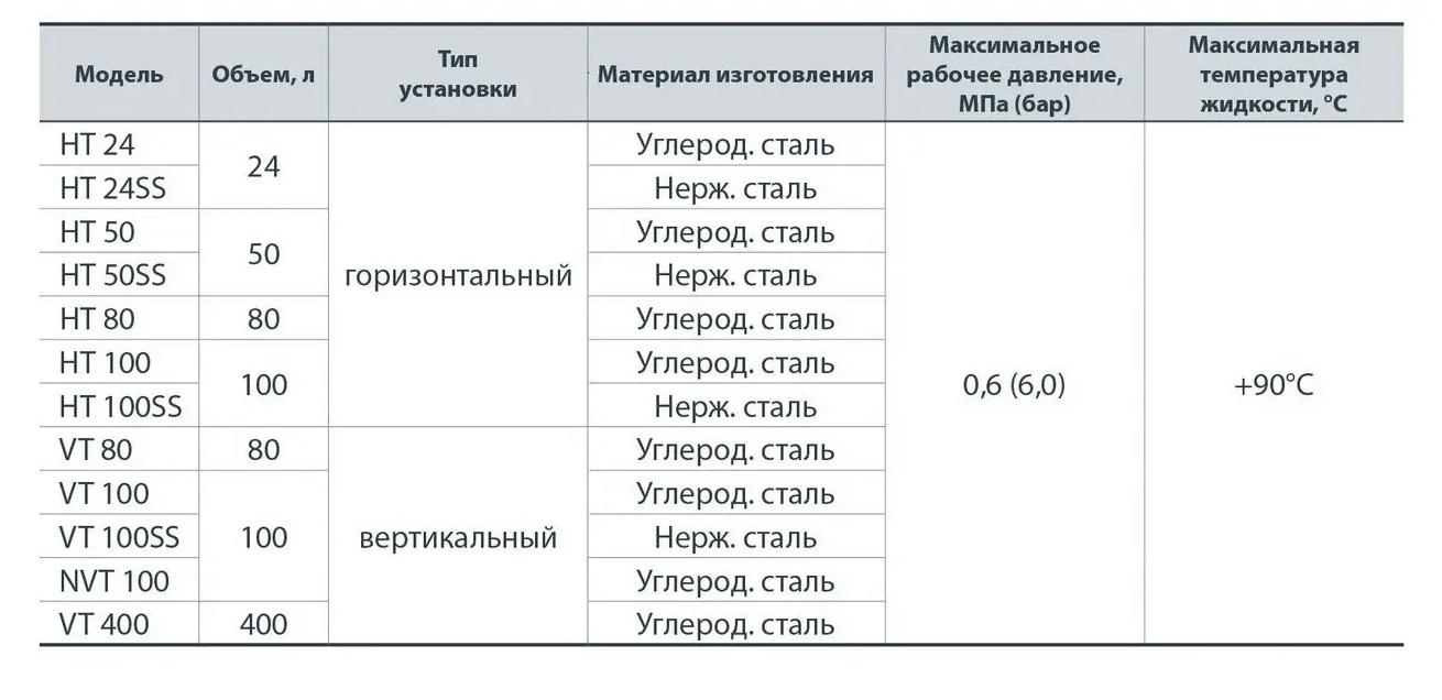 Гидроаккумулятор NPO VT 100 - фото 2