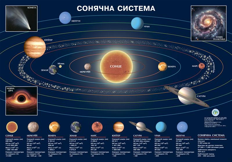 Плакат Солнечная система ламинированный картон 65x45 см (4820114951342)