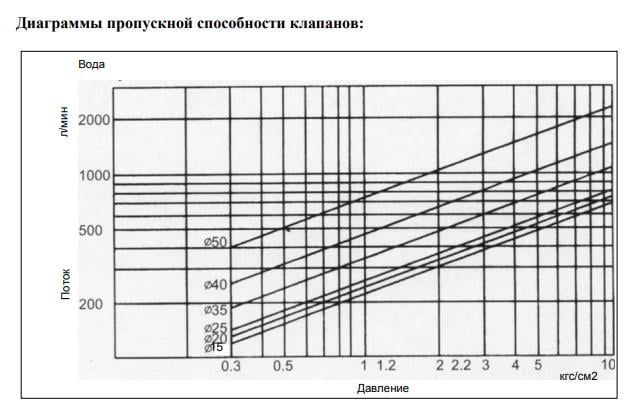 Клапан електромагнітний Aqua-World 3/4" 220В KL-NX-0102 (ВКл001-20з) - фото 2