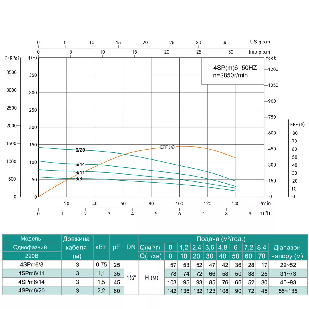 Глибинний насос SHIMGE 4SPm 6/20-2,2 142/90 м 140/100 л/хв Ø 96 мм 2,2 кВт (1044661) - фото 3 Глибинний насос SHIMGE 4SPm 6/20-2,2 142/90 м 140/100 л/хв Ø 96 мм 2,2 кВт (1044661) - фото 3