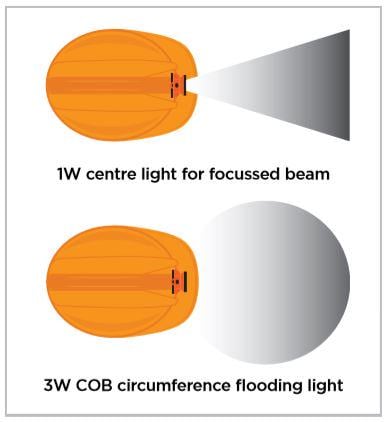 Фонарь налобный Groz LED-230 COB 3 W 160 Лм (435) - фото 5