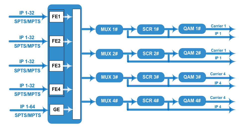 Модулятор телевізійний DEXIN NDS3344С з IP в QAM - фото 2