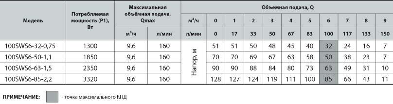 Электронасос погружной Насосы+ 100SWS6-50-1,1 (4823072206776) - фото 5