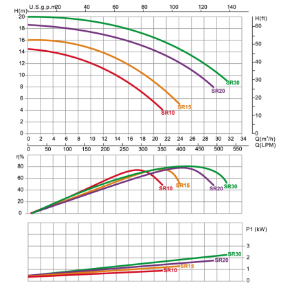 Насос Emaux SR10 220В 14 м3/год 1,0HP - фото 3 Насос Emaux SR10 220В 14 м3/год 1,0HP - фото 3