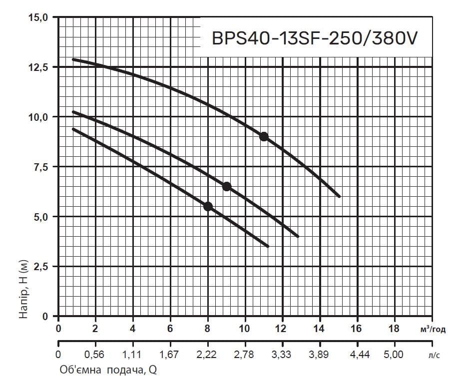 Циркуляционный насос NPO BPS40-13SF-250 380V (56217) - фото 2