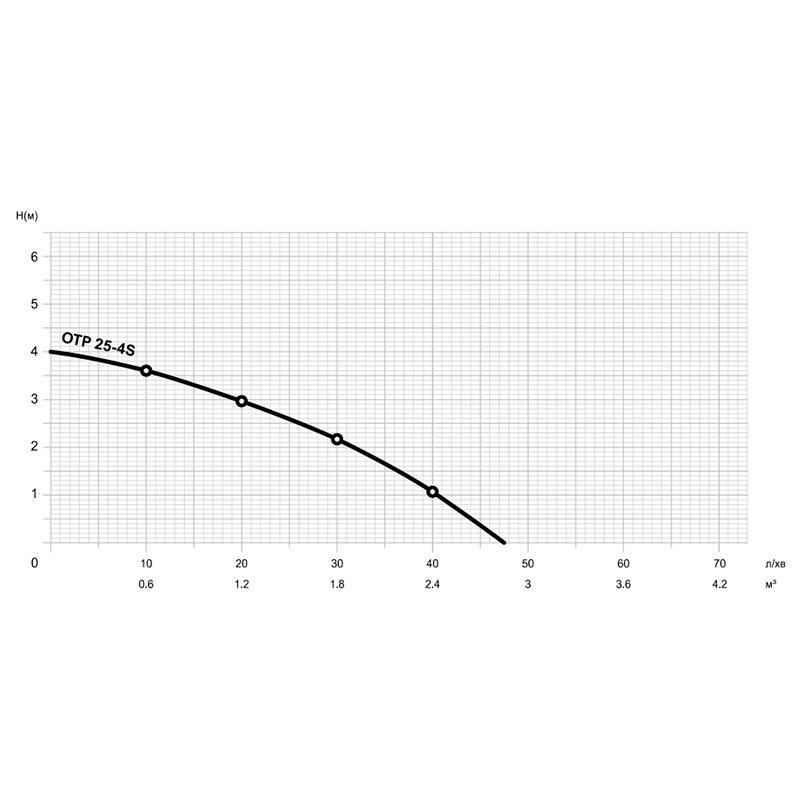 Насос циркуляційний Mytec OTP 4/25S 180 (TU-15140) - фото 3 Насос циркуляційний Mytec OTP 4/25S 180 (TU-15140) - фото 3