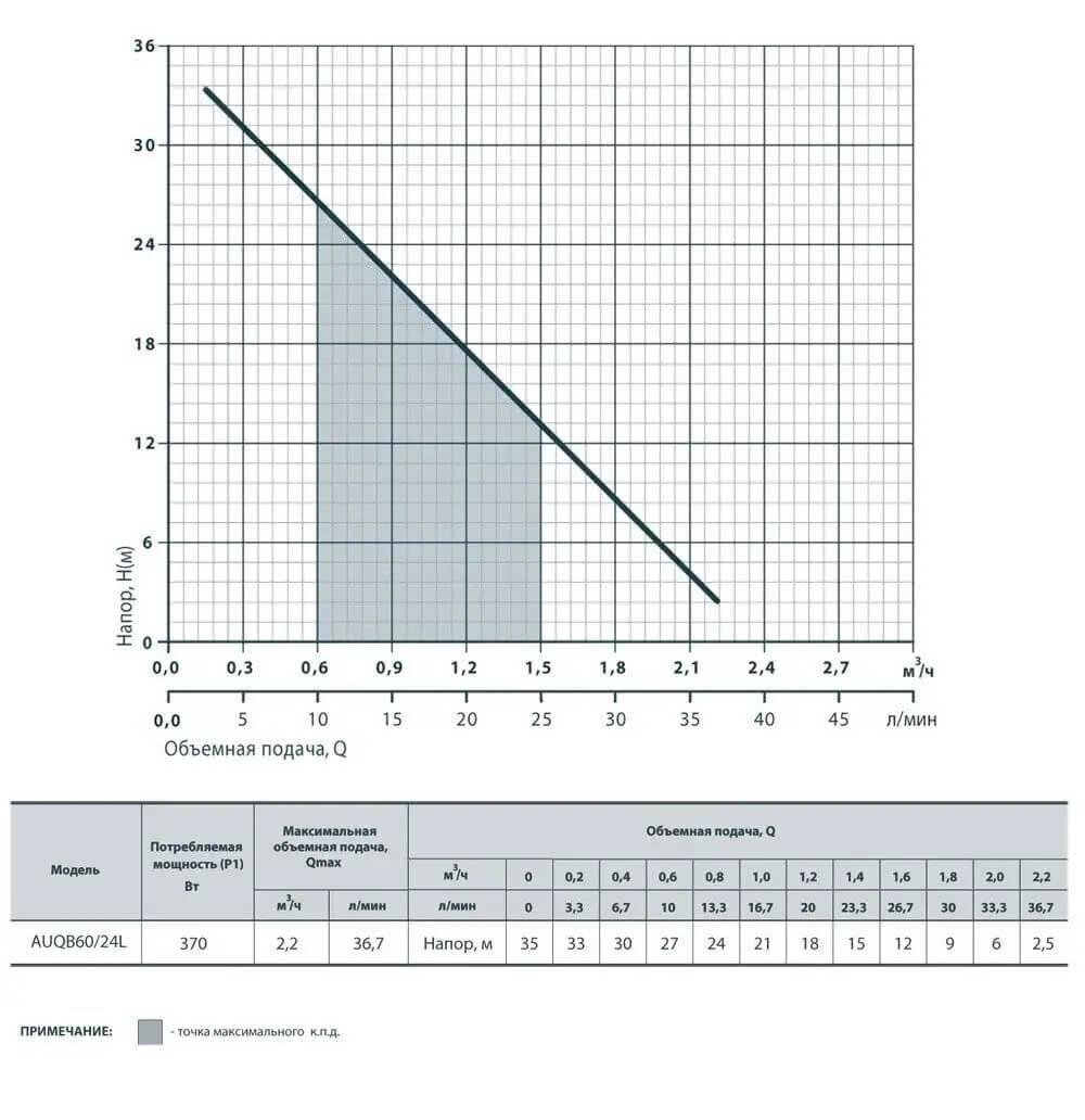 Насосна станція Rudes AUQB 60/24L Hmax 35 м Qmax 37 л/хв 370 Вт бак 24 л - фото 2 Насосна станція Rudes AUQB 60/24L Hmax 35 м Qmax 37 л/хв 370 Вт бак 24 л - фото 2