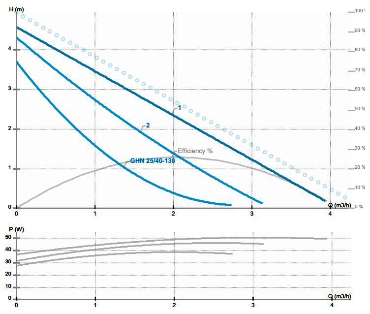Циркуляційний насос IMP Pumps GHN 25/40-130 (979521701) - фото 6 Циркуляційний насос IMP Pumps GHN 25/40-130 (979521701) - фото 6