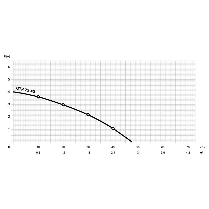 Насос циркуляційний Mytec OTP 4/25S 180 (TU-15140) - фото 3 Насос циркуляційний Mytec OTP 4/25S 180 (TU-15140) - фото 3
