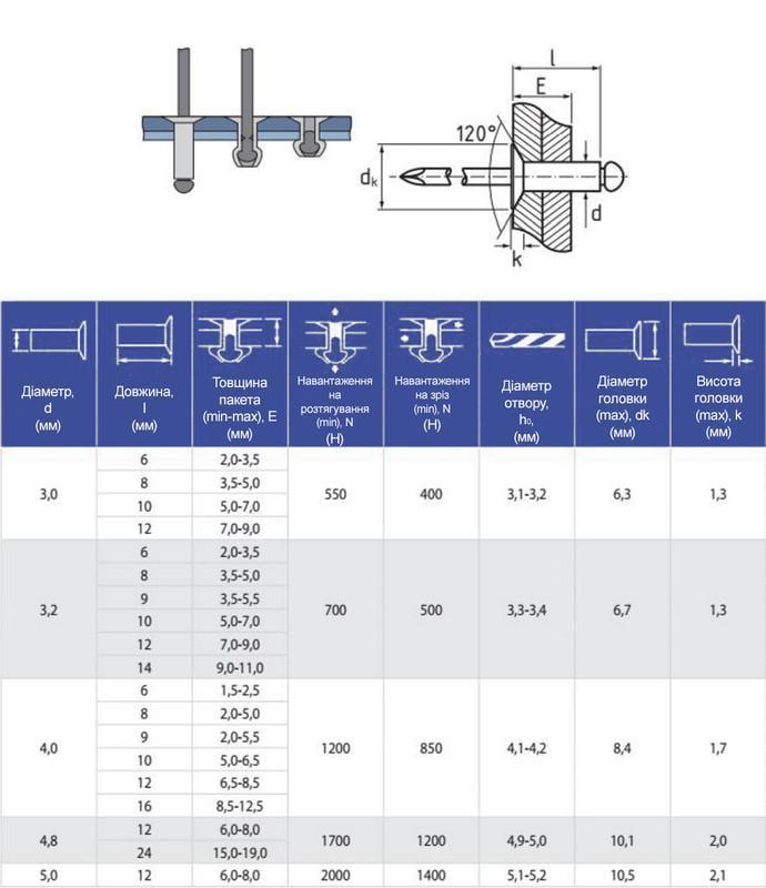 ᐉ Заклепка Rivettop RC ISO15978 3,2х9 мм прижим 3,5-5,5 мм