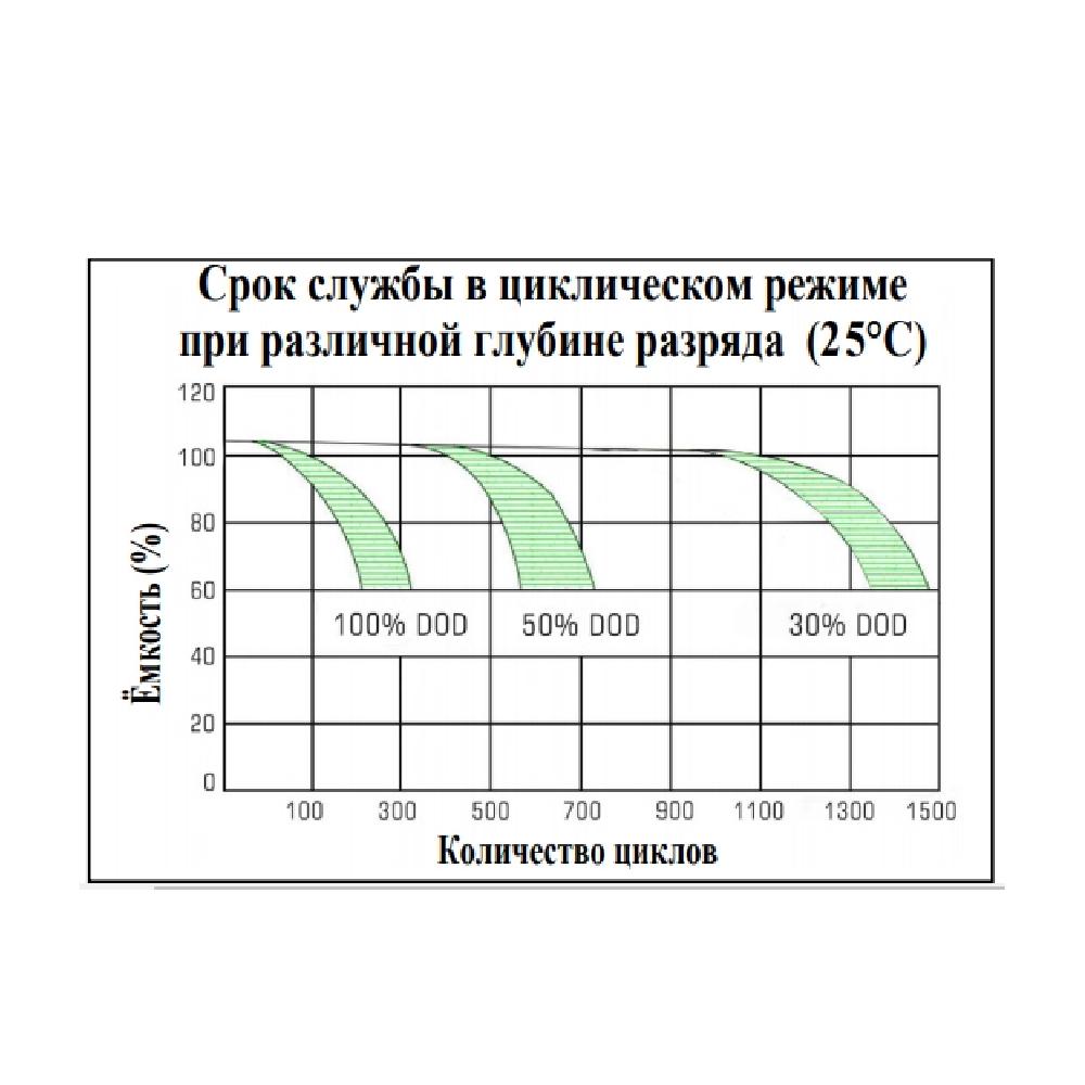 Аккумулятор NetPRO CS 12-100D 12V/100Ah C20 - фото 2