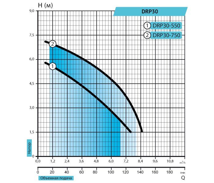 Насос дренажный Rudes DRP 30-750 - фото 2 Насос дренажный Rudes DRP 30-750 - фото 2