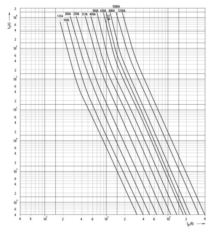 ᐉ Предохранитель ножевой ETI NH1 40A gG 1000V AC с плавкой вставкой ...