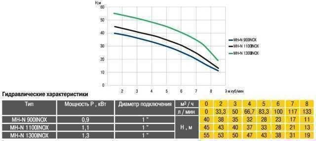 Насос центробежный многоступенчатый MH-N 1300INOX 1,3 кВт нерж. колеса (000011514) - фото 4