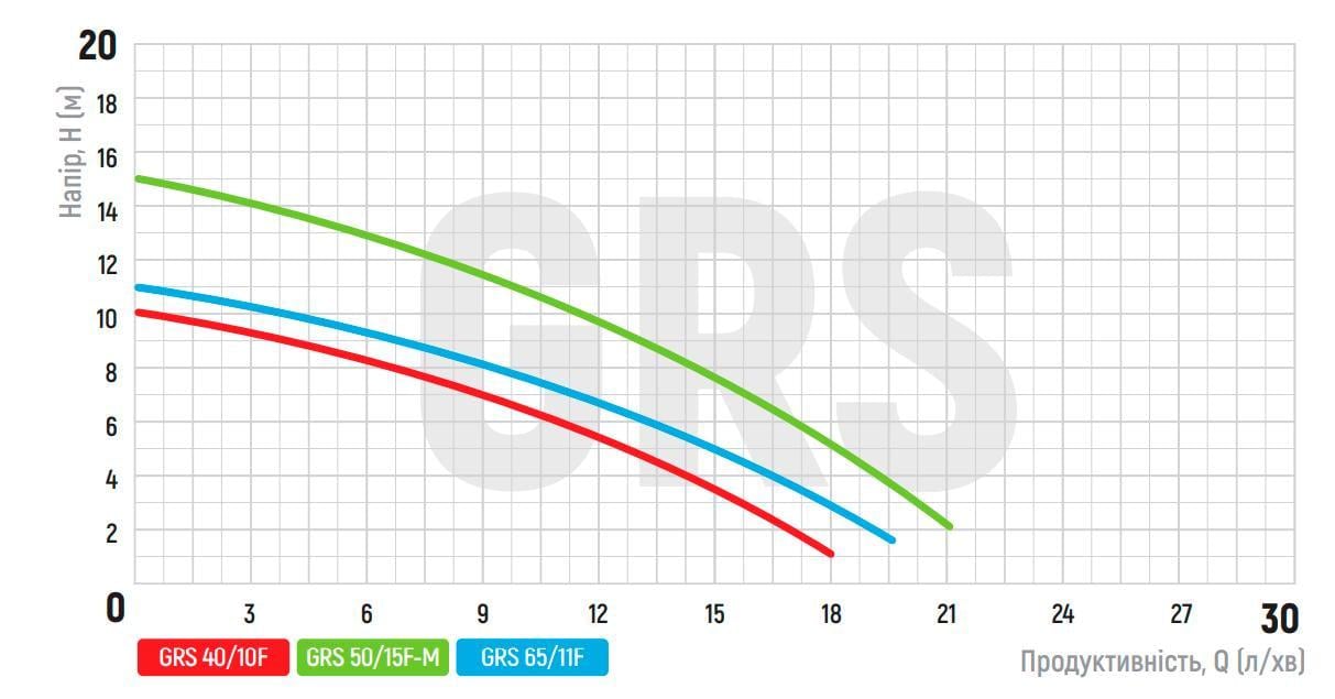 Насос циркуляційний KOER GRS 40/10F 550 Вт 220 В H 10 Q 300 л/хв (OL-KP2769) - фото 7 Насос циркуляційний KOER GRS 40/10F 550 Вт 220 В H 10 Q 300 л/хв (OL-KP2769) - фото 7