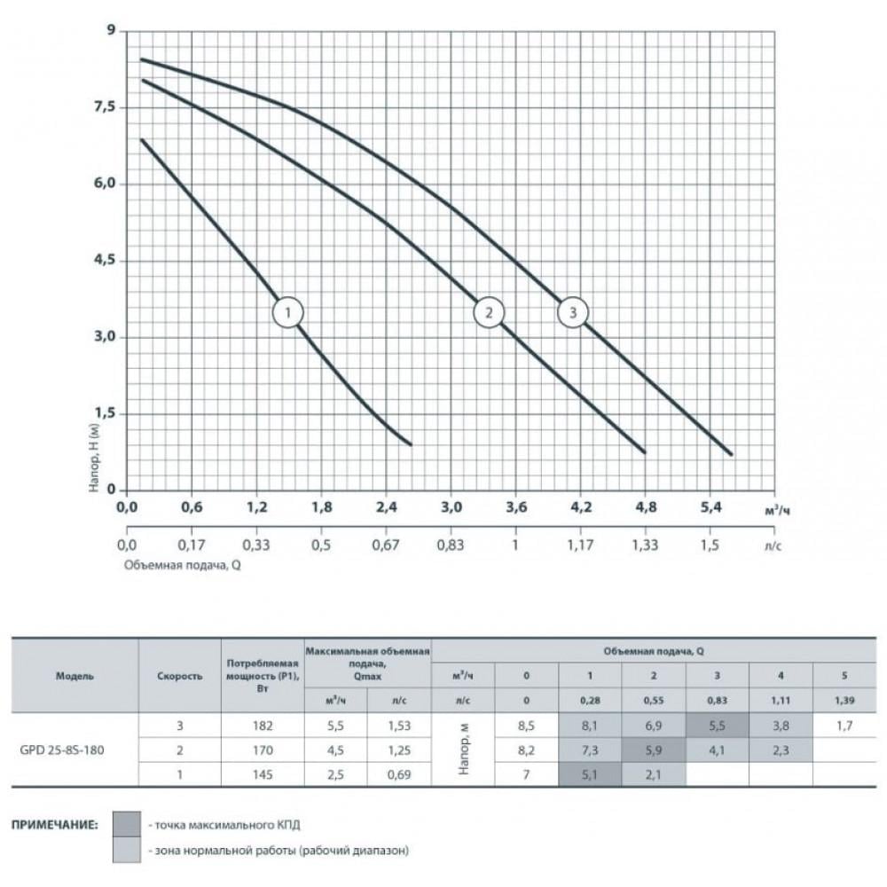 Циркуляційний насос Sprut GPD 25-8S-180 з гайками (23860689) - фото 3 Циркуляційний насос Sprut GPD 25-8S-180 з гайками (23860689) - фото 3