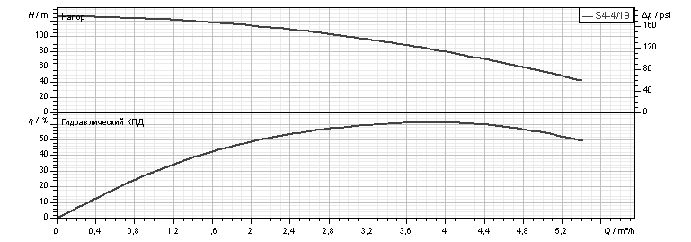 Насос погружной скважинный DAB S4 4/19 2HP M230/50 4OL (60197434) - фото 2 Насос погружной скважинный DAB S4 4/19 2HP M230/50 4OL (60197434) - фото 2