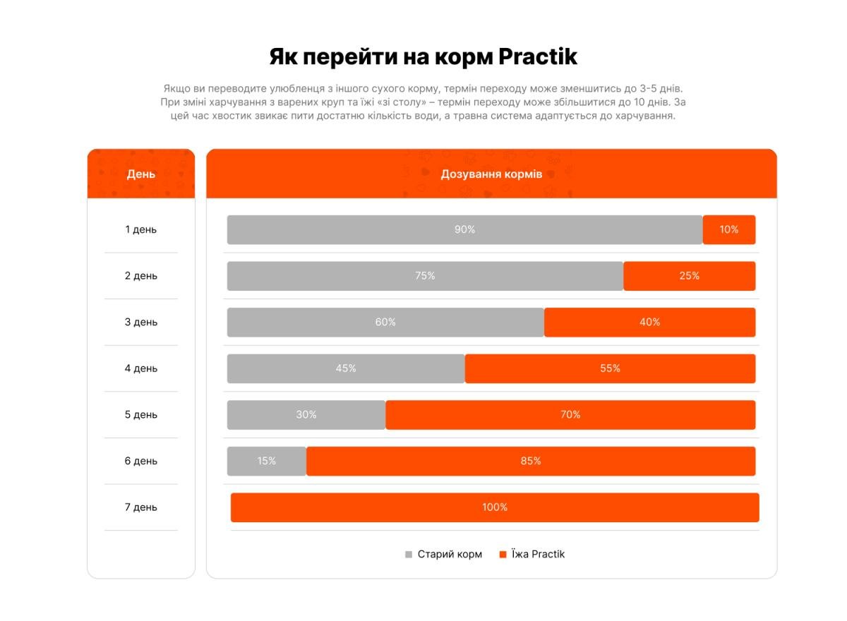 Корм для собак Practik Simple Суперпреміум з морською рибою 1 кг (1DFS287) - фото 6 Корм для собак Practik Simple Суперпреміум з морською рибою 1 кг (1DFS287) - фото 6