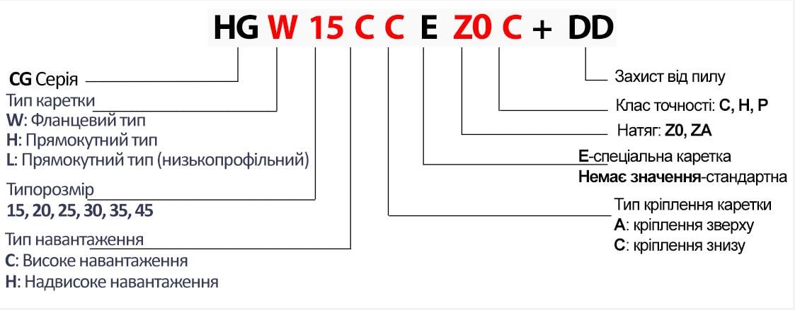 Каретка Hiwin 15 натяжение Z0 (HGW15CCZ0C) - фото 3