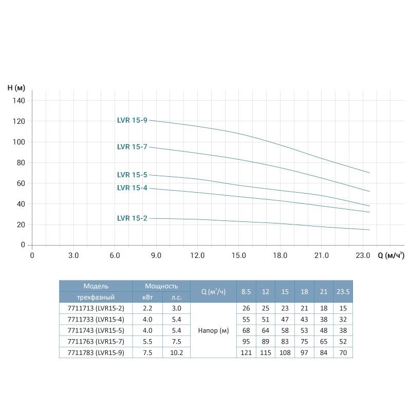 Насос центробежный многоступенчатый вертикальный LEO LVR S 15-2 380В 2,2 кВт Hmax 26 м Qmax 391,7 л/мин 3,0 innovation (7711713) - фото 2