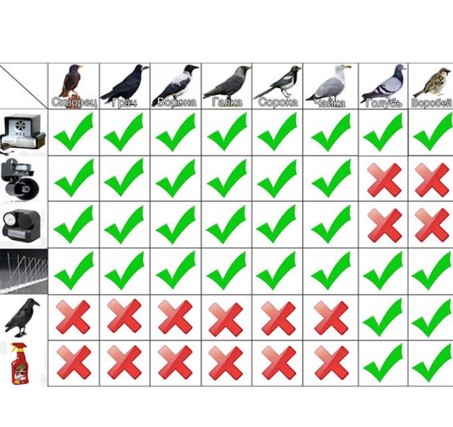 Відлякувач птахів ультразвуковий LS-987BF 85 м2 - фото 5 Відлякувач птахів ультразвуковий LS-987BF 85 м2 - фото 5
