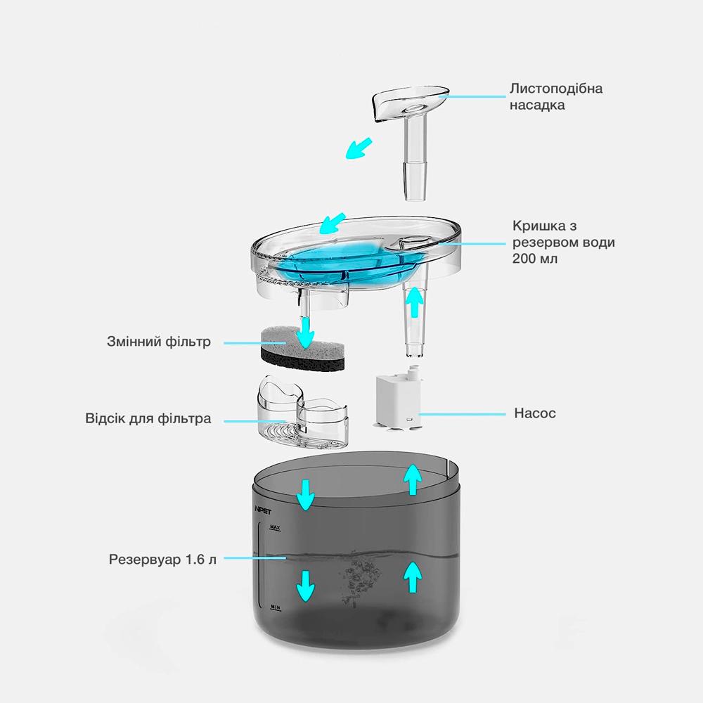 Питьевой фонтан для кошек и собак NPET WF100 1,6 л с фильтром Черный (00880) - фото 5 Питьевой фонтан для кошек и собак NPET WF100 1,6 л с фильтром Черный (00880) - фото 5