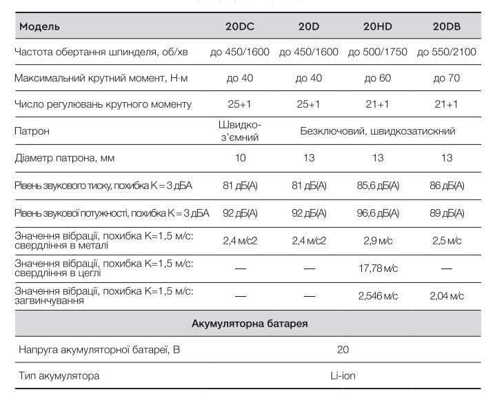 Шуруповерт ударний акумуляторний Apro 20HD 2 Ah 20 В 2 АКБ ЗУ - фото 11