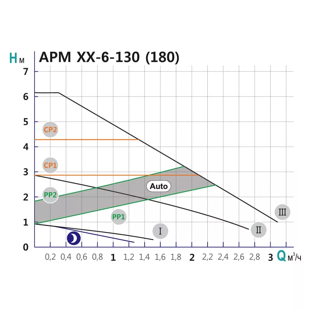 Насос циркуляционный SHIMGE APM 25-6-180 Qmax 3 куб. м (SQ-1038581) - фото 3