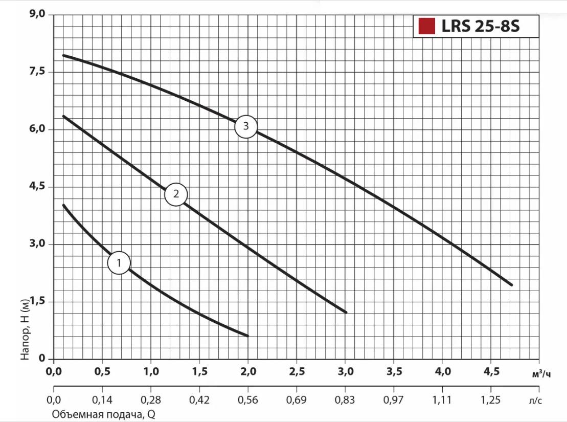 Циркуляционный насос Sprut LRS 25-8S-180 - фото 4