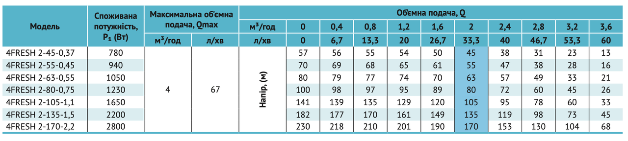 Скважинный насос 4FRESH 2-45-0,37 с кабелем 25 м (2091RU29) - фото 4