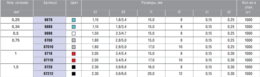 Наконечники втулкові ізольовані подвійні KLAUKE 87714 2х16 мм2 100 шт. - фото 3