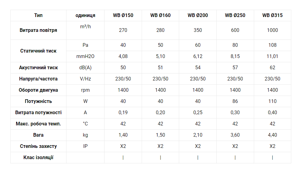 Промисловий вентилятор канальний осьовий WB 150 (10814) - фото 5