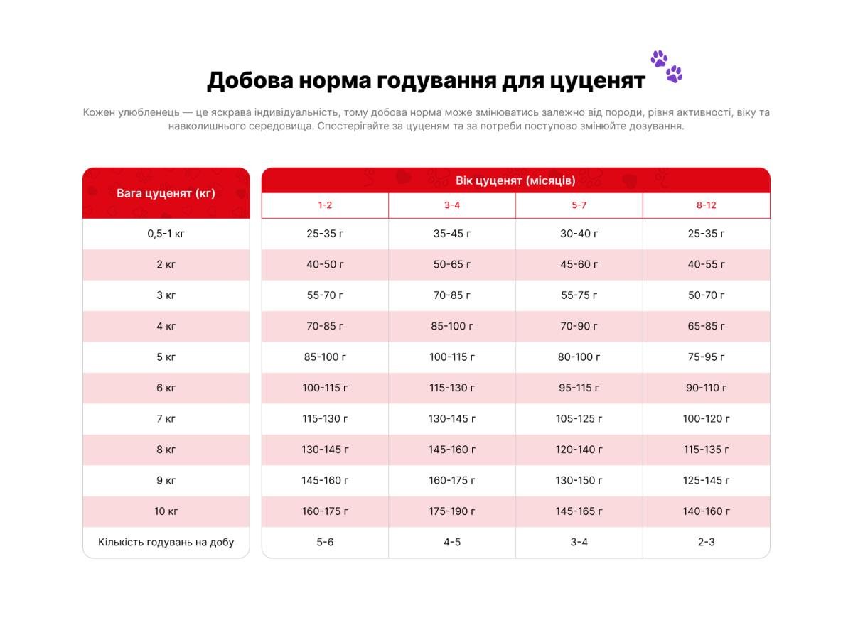 Корм для собак малих порід та цуценят Practik Fresh 4 протеїни 2 кг - фото 5