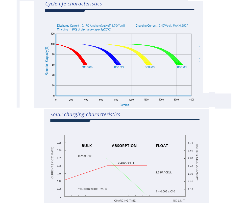 Акумулятор Plus Energy 150Ah 12V AGM GEL TPC100 (8887297131) - фото 3 Акумулятор Plus Energy 150Ah 12V AGM GEL TPC100 (8887297131) - фото 3